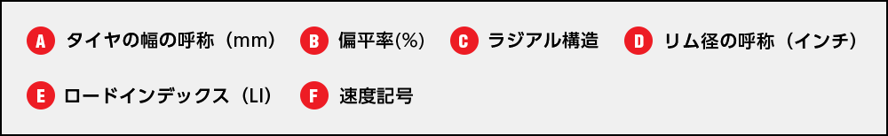 A.タイヤの幅の呼称（mm）,B.偏平率(%),C.ラジアル構造,D.リム径の呼称（インチ）,E.ロードインデックス（LI）,F.速度記号